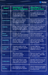 A comparative table by Syntax Technologies highlighting the advantages of human data analysts versus AI in data analytics. Key aspects include expertise, customization, creativity, ethical oversight, adaptability, contextual insights, cost, collaboration, and error handling.