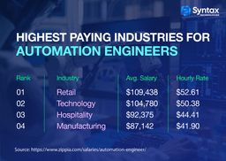 Table showing the highest-paying industries for automation engineers, including retail, technology, hospitality, and manufacturing, with average salaries and hourly rates.